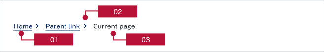 A screenshot of breadcrumb component with red labels to describe its feature.