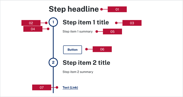 A screenshot of the steps component with red labels to describe its feature.